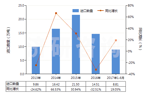 2013-2017年6月中國丙三醇(甘油)(HS29054500)進口量及增速統(tǒng)計
